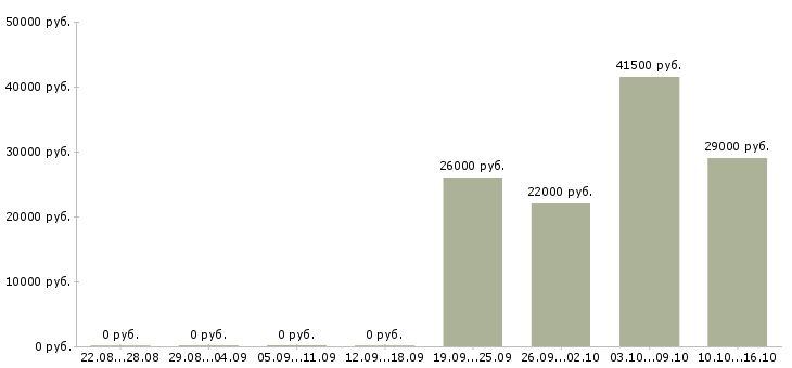 Вакансии кладовщики Ростов-на-дону - Медиана зарплат кладовщики Ростов-на-дону за 2 месяца