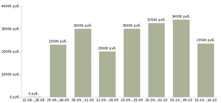 Вакансии клиентский менеджер в Воронеже - Медиана зарплат клиентский менеджер в Воронеже за 2 месяца
