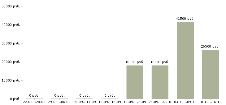 Вакансии комплектовщики Чечня - Медиана зарплат комплектовщики Чечня за 2 месяца