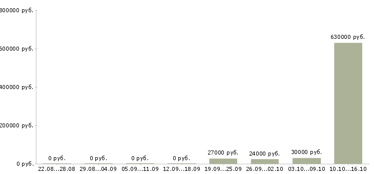 Вакансии комплектовщики вахта Башкортостан - Медиана зарплат комплектовщики вахта Башкортостан за 2 месяца