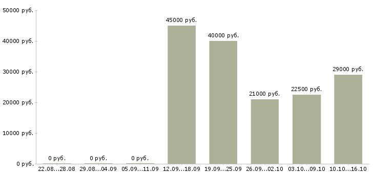 Вакансии комплектовщица в Перми - Медиана зарплат комплектовщица в Перми за 2 месяца