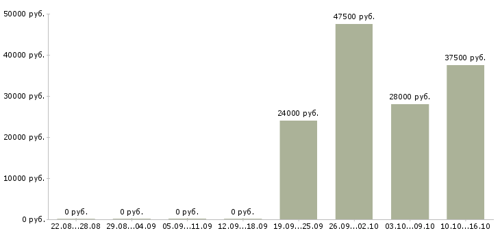 Вакансии консультант в отдел продаж Коми - Медиана зарплат консультант в отдел продаж Коми за 2 месяца