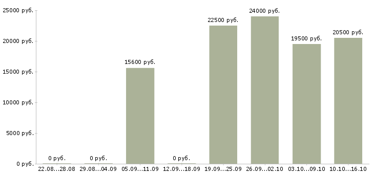 Вакансии консультант менеджер в Новосибирске - Медиана зарплат консультант менеджер в Новосибирске за 2 месяца