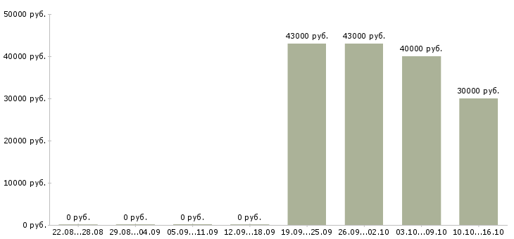 Вакансии консультант по ведению бизнеса в Москве - Медиана зарплат консультант по ведению бизнеса в Москве за 2 месяца
