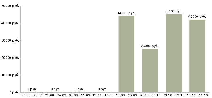 Вакансии курьер Бурятия - Медиана зарплат курьер Бурятия за 2 месяца