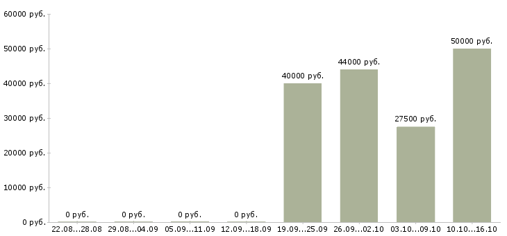 Вакансии логист Бурятия - Медиана зарплат логист Бурятия за 2 месяца