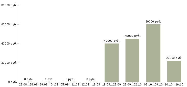Вакансии менеджер в отдел оформления в Волгограде - Медиана зарплат менеджер в отдел оформления в Волгограде за 2 месяца