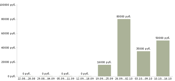 Вакансии менеджер в отдел продаж Чувашия - Медиана зарплат менеджер в отдел продаж Чувашия за 2 месяца