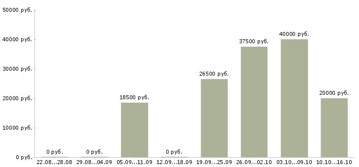 Вакансии менеджер для работы с клиентами в Перми - Медиана зарплат менеджер для работы с клиентами в Перми за 2 месяца