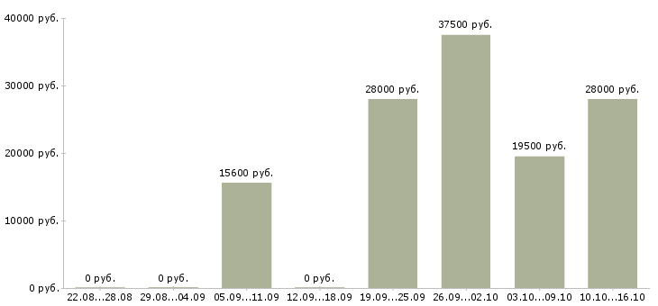 Вакансии менеджер консультант в Новосибирске - Медиана зарплат менеджер консультант в Новосибирске за 2 месяца