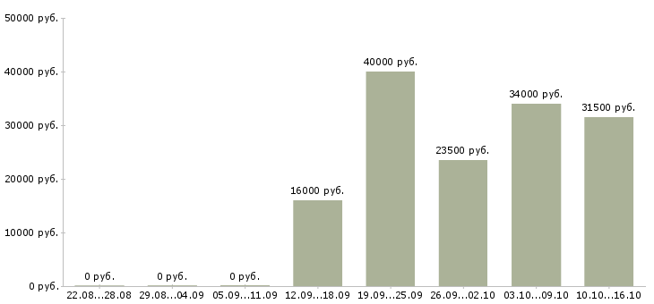 Вакансии менеджер оператор по продажам в Челябинске - Медиана зарплат менеджер оператор по продажам в Челябинске за 2 месяца