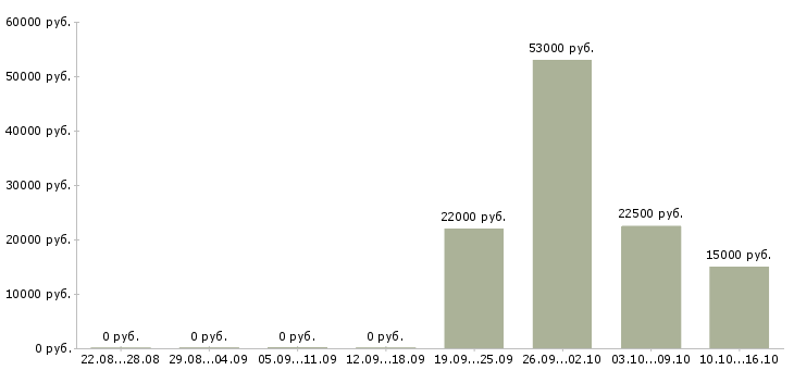 Вакансии менеджер отдела в Владивостоке - Медиана зарплат менеджер отдела в Владивостоке за 2 месяца