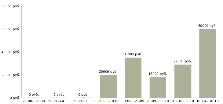 Вакансии менеджер офиса Марий эл - Медиана зарплат менеджер офиса Марий эл за 2 месяца