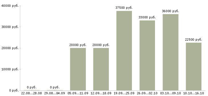 Вакансии менеджер по по продажам Марий эл - Медиана зарплат менеджер по по продажам Марий эл за 2 месяца