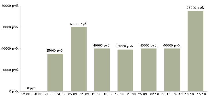 Вакансии менеджер по продажам бизнес услуг Санкт-петербург - Медиана зарплат менеджер по продажам бизнес услуг Санкт-петербург за 2 месяца