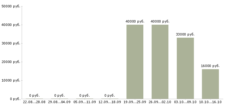 Вакансии менеджер по продажам в офис в Туле - Медиана зарплат менеджер по продажам в офис в Туле за 2 месяца