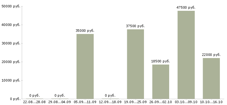 Вакансии менеджер по продажам в офисе в Владивостоке - Медиана зарплат менеджер по продажам в офисе в Владивостоке за 2 месяца