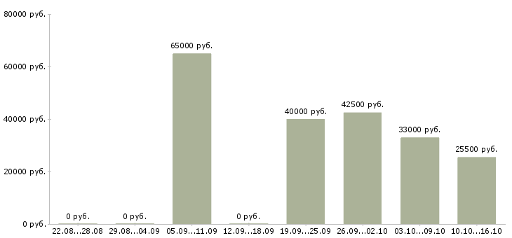 Вакансии менеджер по продажам крупным клиентам в Новосибирске - Медиана зарплат менеджер по продажам крупным клиентам в Новосибирске за 2 месяца