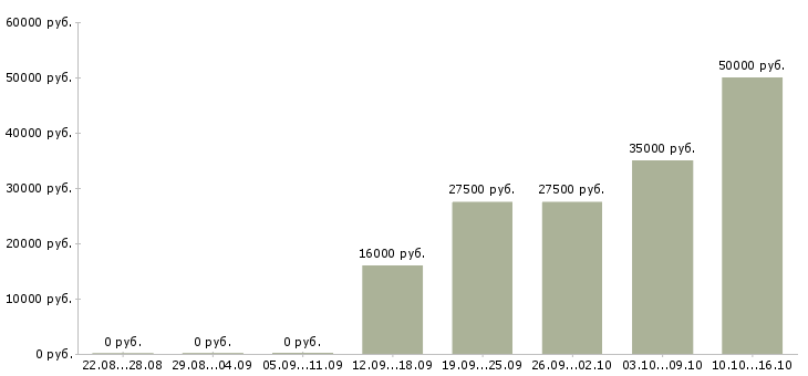 Вакансии менеджер по продажам оператор в Красноярске - Медиана зарплат менеджер по продажам оператор в Красноярске за 2 месяца