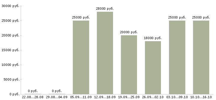 Вакансии менеджер по работе с клиентами Коми - Медиана зарплат менеджер по работе с клиентами Коми за 2 месяца