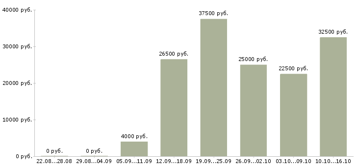 Вакансии менеджер по работе с клиентами в Кемерово - Медиана зарплат менеджер по работе с клиентами в Кемерово за 2 месяца