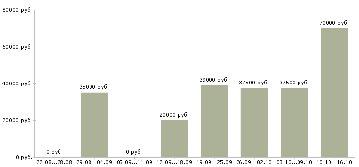 Вакансии менеджер по развитию корпоративного бизнеса Санкт-петербург - Медиана зарплат менеджер по развитию корпоративного бизнеса Санкт-петербург за 2 месяца