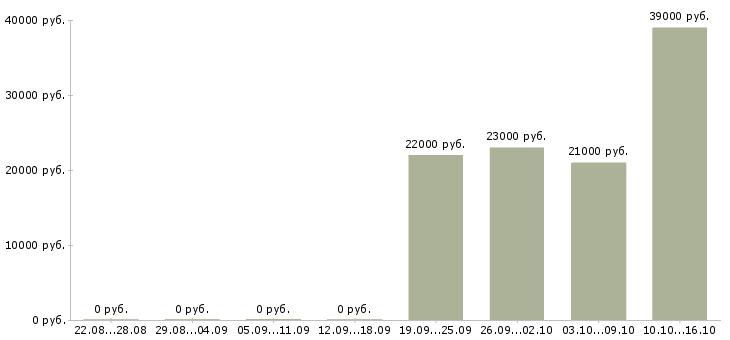 Вакансии менеджер руководитель по продажам в Перми - Медиана зарплат менеджер руководитель по продажам в Перми за 2 месяца