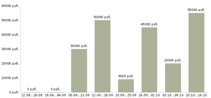 Вакансии менеджер телефонных переговоров Нижний новгород - Медиана зарплат менеджер телефонных переговоров Нижний новгород за 2 месяца