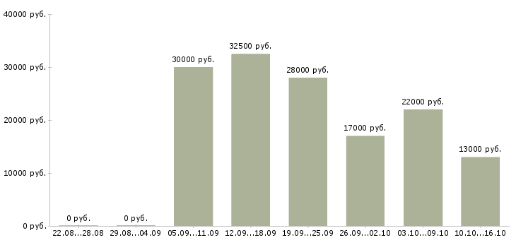 Вакансии менеджером по персоналу в Барнауле - Медиана зарплат менеджером по персоналу в Барнауле за 2 месяца