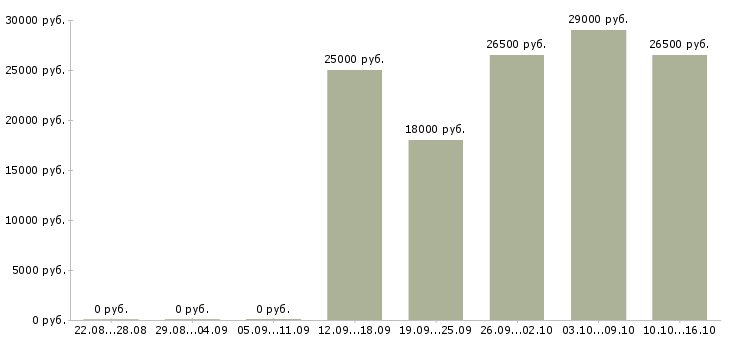 Вакансии менеджеры Тыва - Медиана зарплат менеджеры Тыва за 2 месяца