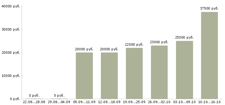 Вакансии менеджеры по продажам Марий эл - Медиана зарплат менеджеры по продажам Марий эл за 2 месяца