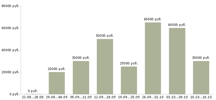 Вакансии менеджеры с корпоративными клиентами в Казани - Медиана зарплат менеджеры с корпоративными клиентами в Казани за 2 месяца