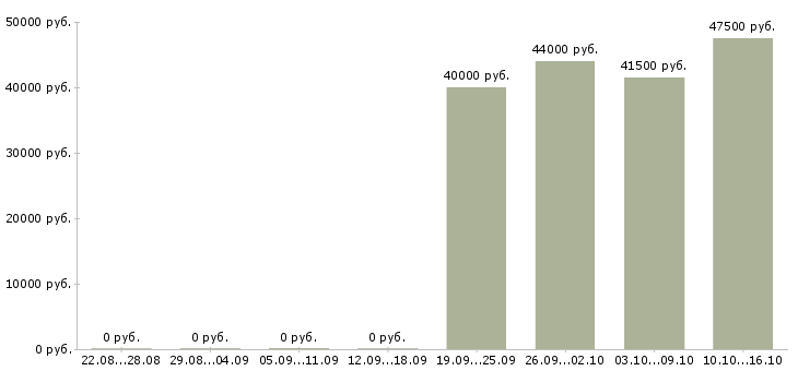 Вакансии мерчендайзер Чечня - Медиана зарплат мерчендайзер Чечня за 2 месяца