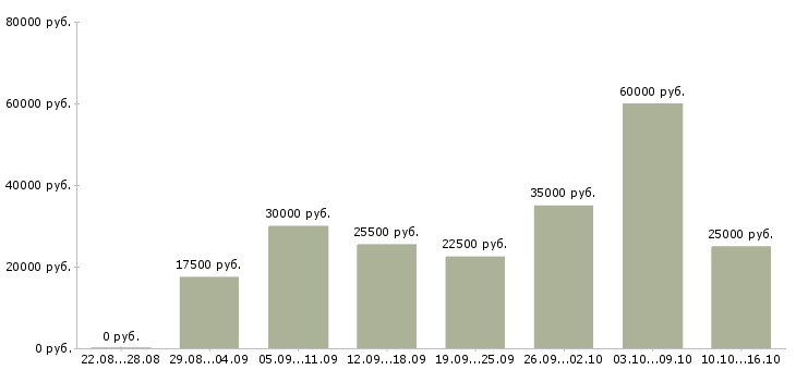 Вакансии на дому в интернете в Саратове - Медиана зарплат на дому в интернете в Саратове за 2 месяца