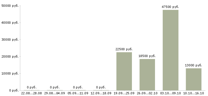 Вакансии начальник отдела в Новосибирске - Медиана зарплат начальник отдела в Новосибирске за 2 месяца