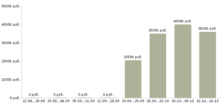 Вакансии оператор в офис в Екатеринбурге - Медиана зарплат оператор в офис в Екатеринбурге за 2 месяца