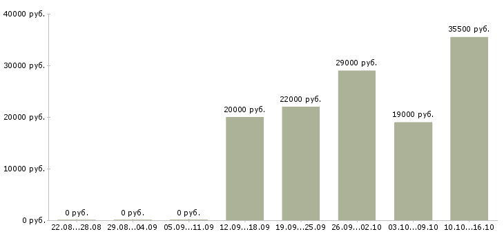 Вакансии открыта вакансия менеджера в Дзержинске - Медиана зарплат открыта вакансия менеджера в Дзержинске за 2 месяца
