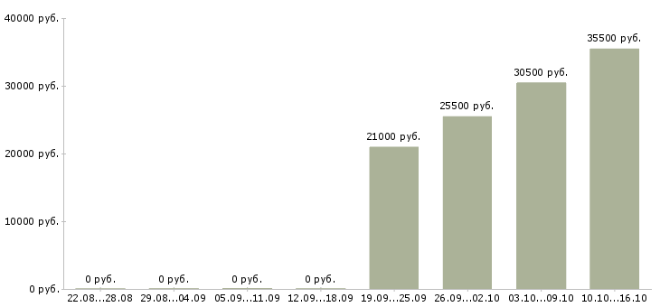 Вакансии открыта вакансия менеджера по персоналу в Кургане - Медиана зарплат открыта вакансия менеджера по персоналу в Кургане за 2 месяца