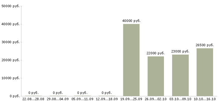 Вакансии офис администратор в Красноярске - Медиана зарплат офис администратор в Красноярске за 2 месяца