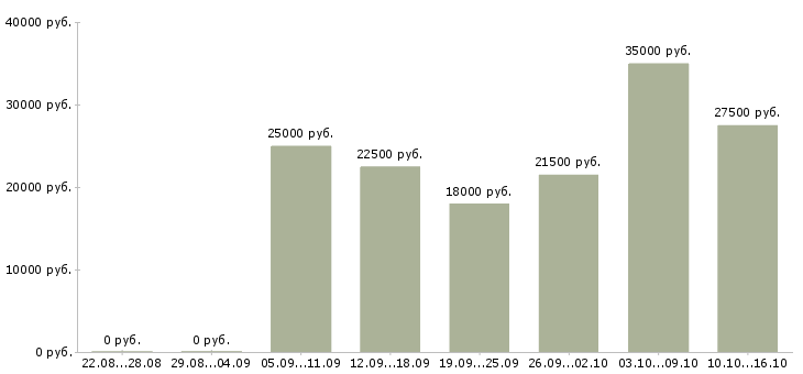 Вакансии офис консультант Ростов-на-дону - Медиана зарплат офис консультант Ростов-на-дону за 2 месяца