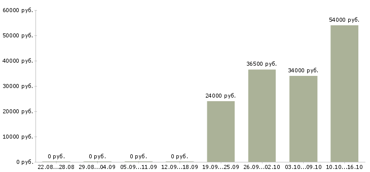 Вакансии офис менеджер в компанию в Калуге - Медиана зарплат офис менеджер в компанию в Калуге за 2 месяца
