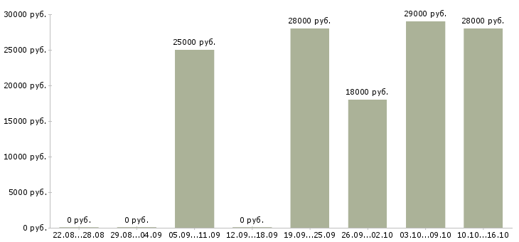 Вакансии офис менеджер продажи в Архангельске - Медиана зарплат офис менеджер продажи в Архангельске за 2 месяца