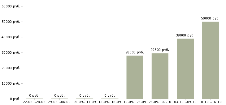 Вакансии охранник тк в Екатеринбурге - Медиана зарплат охранник тк в Екатеринбурге за 2 месяца