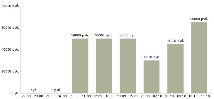 Вакансии парикмахер женский в Москве - Медиана зарплат парикмахер женский в Москве за 2 месяца