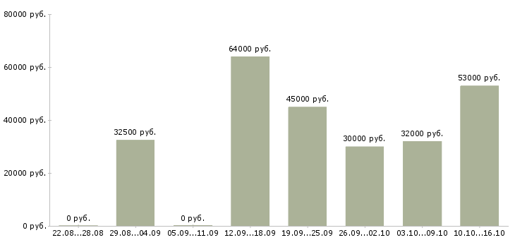Вакансии повар в корпоративную столовую в Москве - Медиана зарплат повар в корпоративную столовую в Москве за 2 месяца