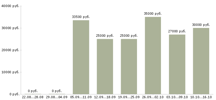 Вакансии повар на выпечку в Москве - Медиана зарплат повар на выпечку в Москве за 2 месяца