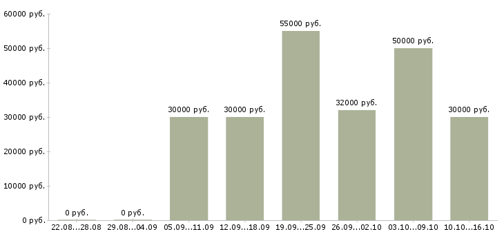 Вакансии подсобный рабочий вахта в Москве - Медиана зарплат подсобный рабочий вахта в Москве за 2 месяца