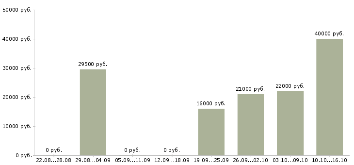 Вакансии помощник руководителя офиса в Екатеринбурге - Медиана зарплат помощник руководителя офиса в Екатеринбурге за 2 месяца