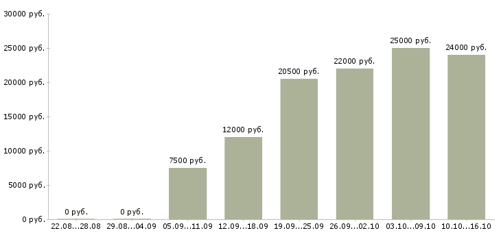 Вакансии помощница в Рязани - Медиана зарплат помощница в Рязани за 2 месяца