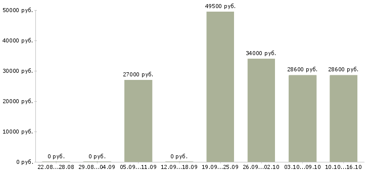 Вакансии продавец кассир с проживанием в Москве - Медиана зарплат продавец кассир с проживанием в Москве за 2 месяца